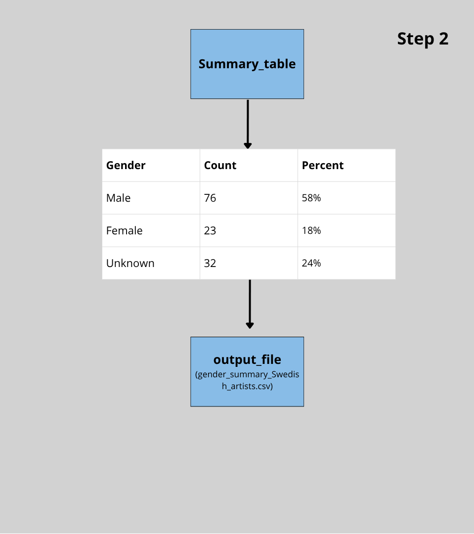 The Project Algorithm